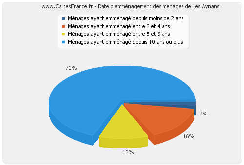 Date d'emménagement des ménages de Les Aynans